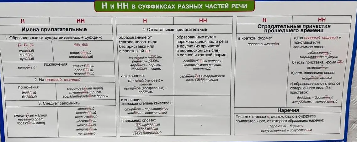 Напиши для каждого правила из таблицы по одному примеру