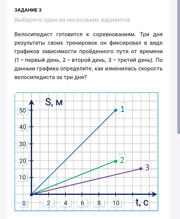 Определи, как изменилась скорость велосипедиста за три дня по данным графика зависимости пройденного пути от времени.