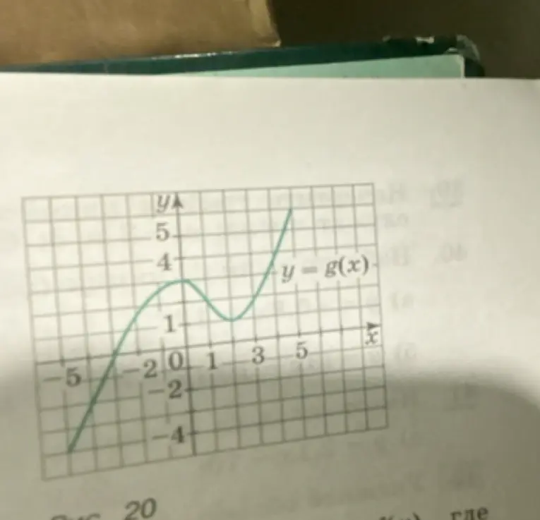 Ты просишь перечислить свойства функции y = g(x), график которой изображен на рисунке, а именно промежутки, в которых функция возрастает, и промежутки, в которых она убывает.