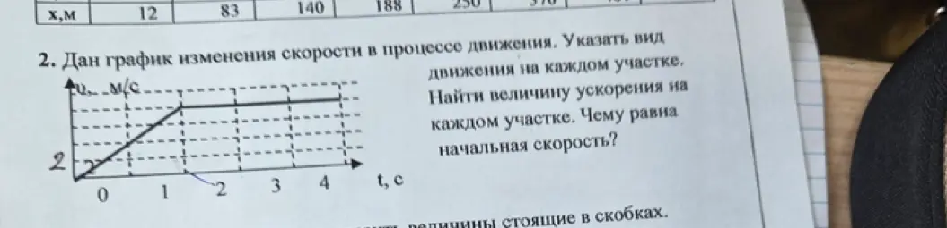 Укажи вид движения на каждом участке графика изменения скорости, найди величину ускорения на каждом участке и начальную скорость.
