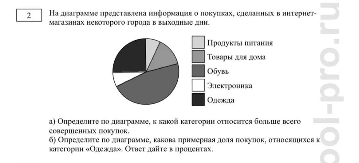 Определи по диаграмме, к какой категории относится больше всего совершенных покупок