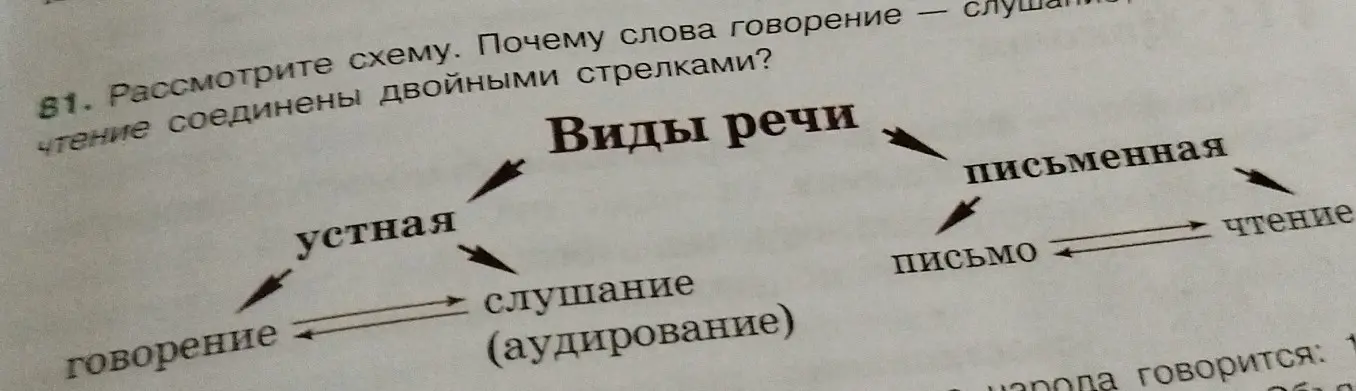 Объясни, почему на схеме виды речи "говорение - слушание", "письмо - чтение" соединены двойными стрелками?