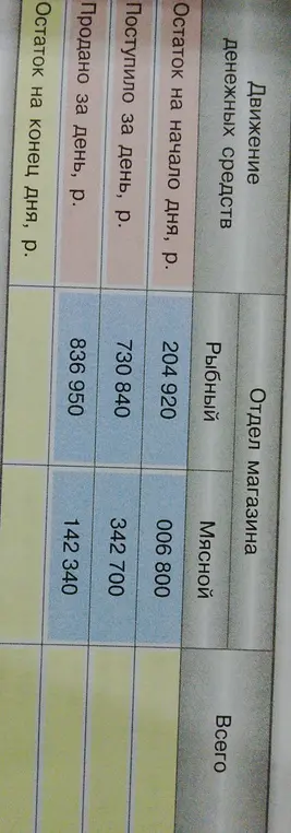 Заполни, пожалуйста, строку "Всего" в таблице.