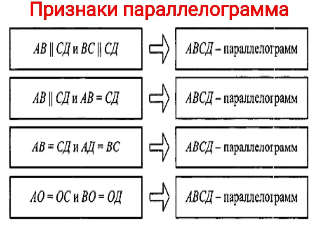 Объясни признаки параллелограмма