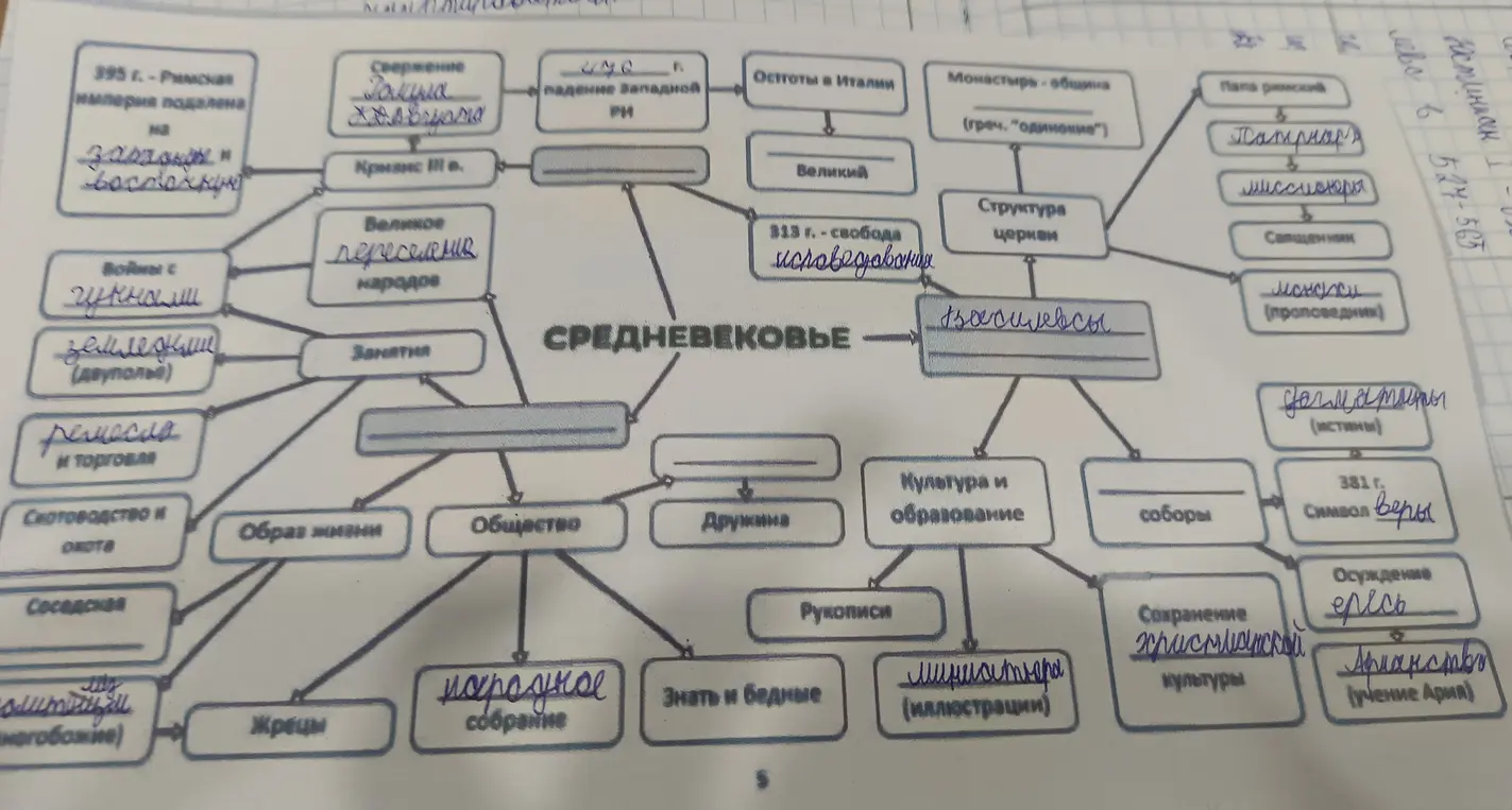 Заполни пропуски в схеме про Средневековье