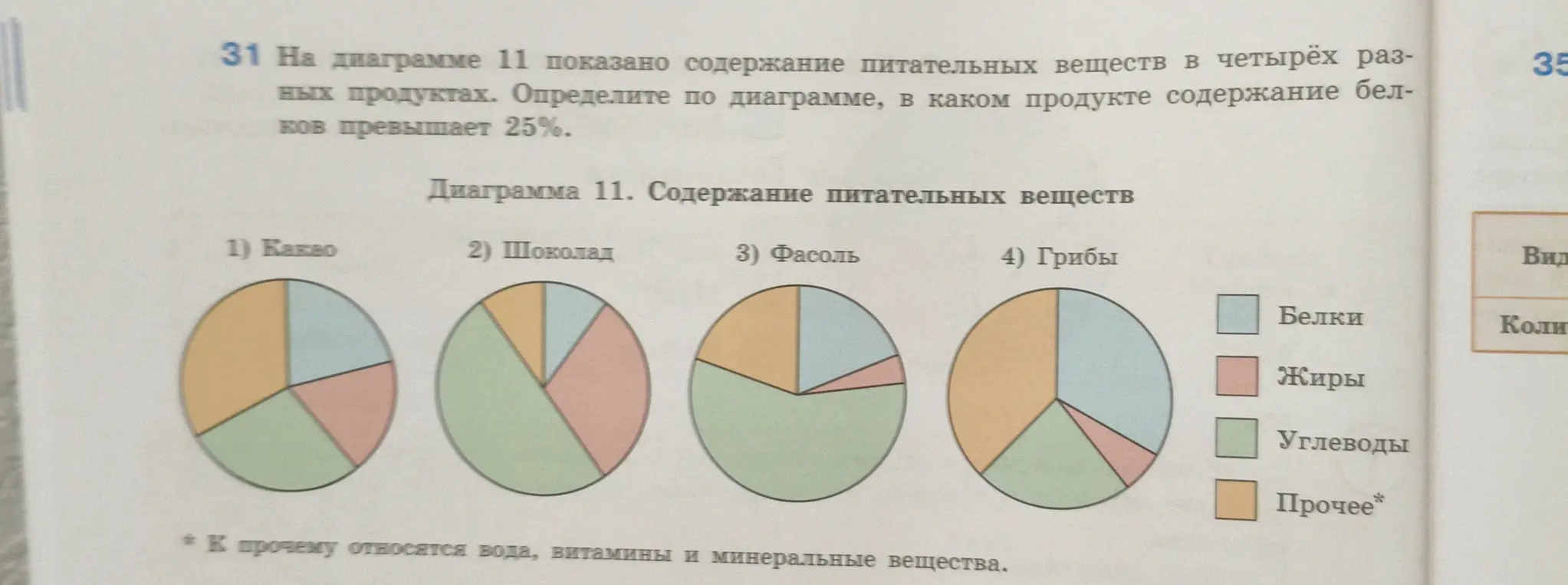 Помоги мне определить по диаграмме, в каком продукте содержание белков превышает 25%