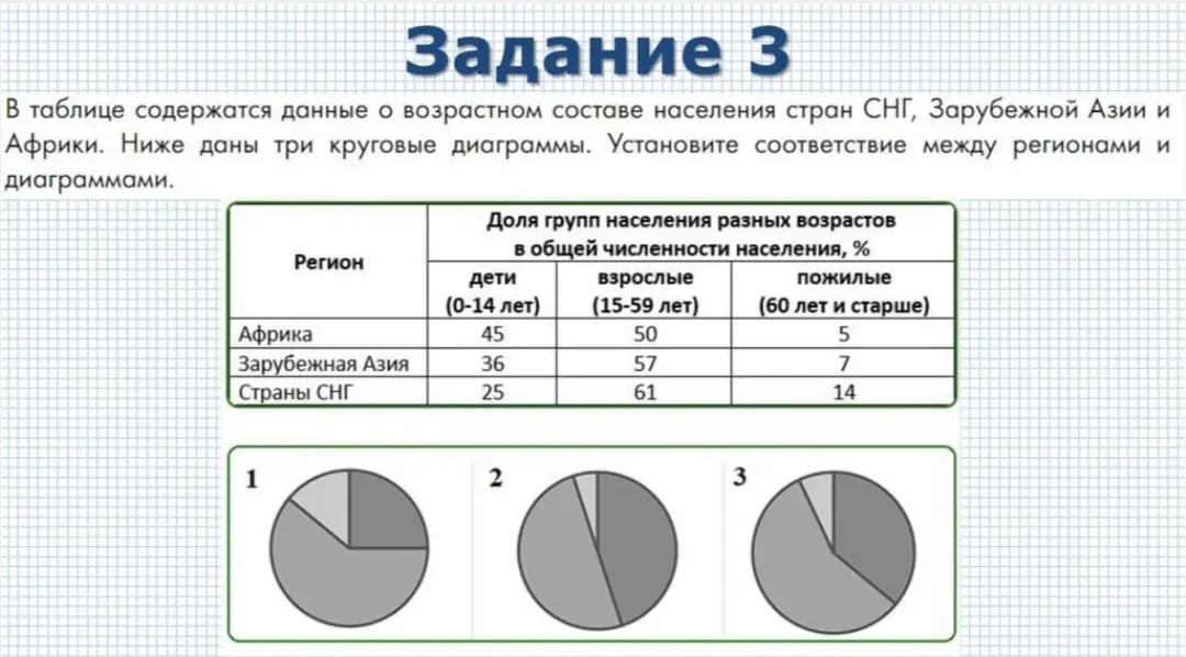 Ты просишь установить соответствие между регионами и диаграммами по возрастному составу населения.