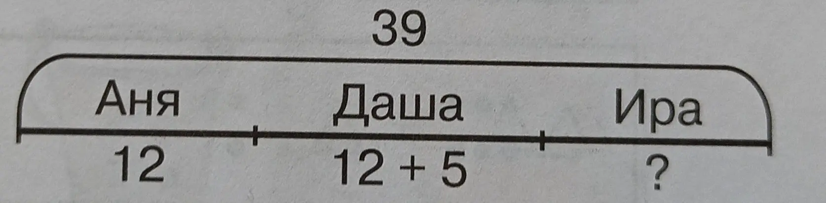Помоги мне решить задачу по картинке. Найди длину отрезка Иры, если общая длина равна 39, длина отрезка Ани - 12, а длина отрезка Даши - 12+5