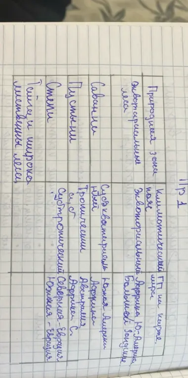 Заполни таблицу: укажи природные зоны, климатический пояс и географическое положение