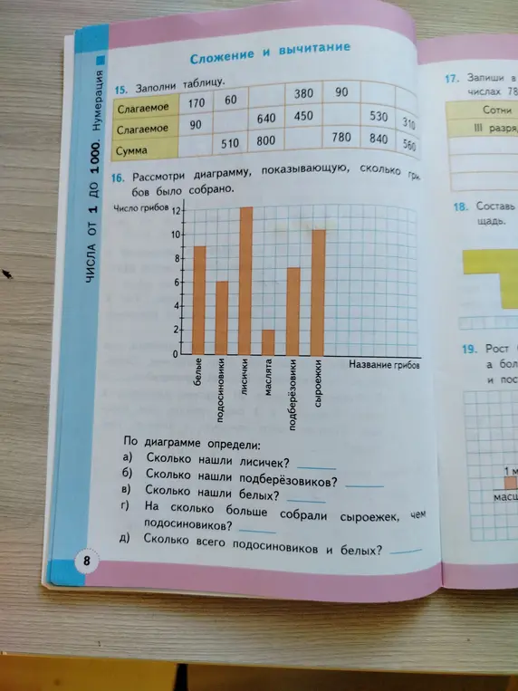 Помоги по диаграмме определить, сколько нашли лисичек