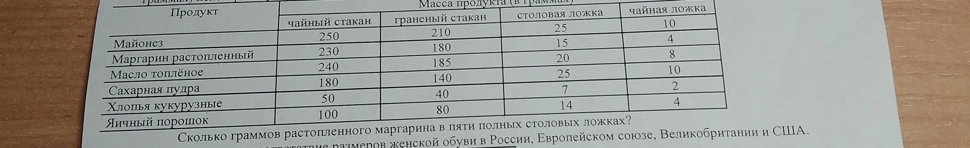 Сколько граммов растопленного маргарина в пяти полных столовых ложках?