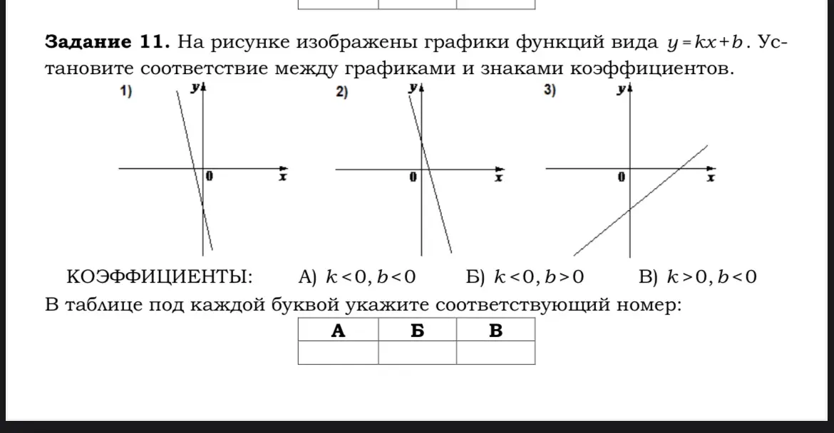 Установи соответствие между графиками функций вида y=kx+b и знаками коэффициентов.