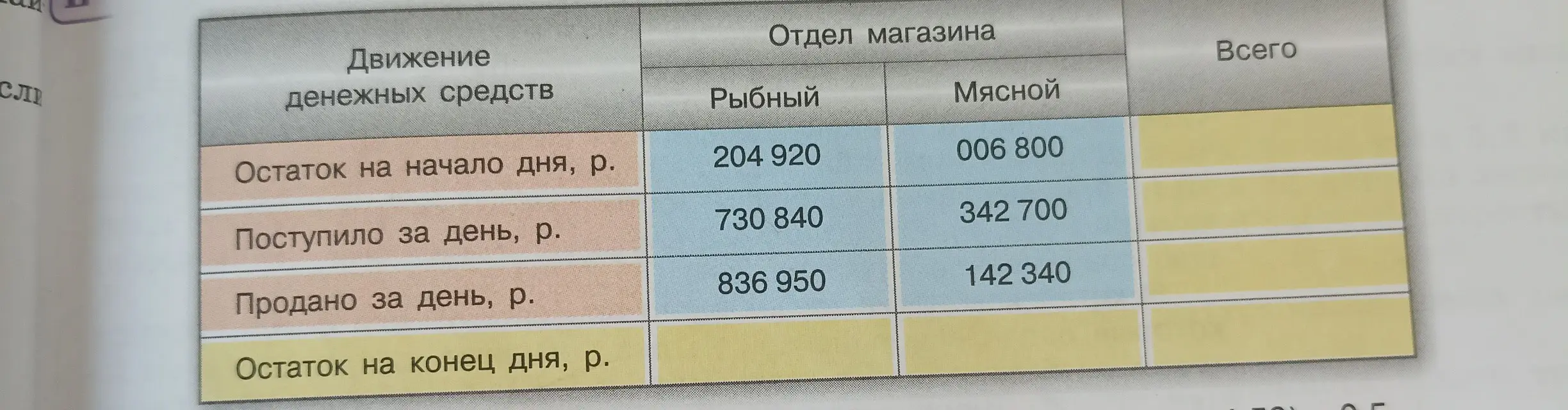 Заполни таблицу: вычисли остаток на конец дня для каждого отдела и для магазина всего