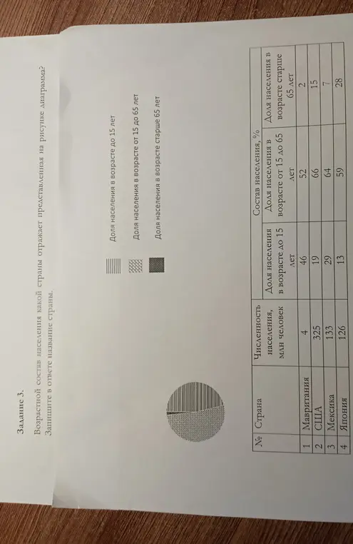 Определи страну, возрастной состав населения которой отражает представленная на рисунке диаграмма