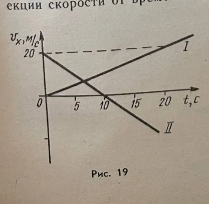 Как записать зависимость скорости тела от времени?