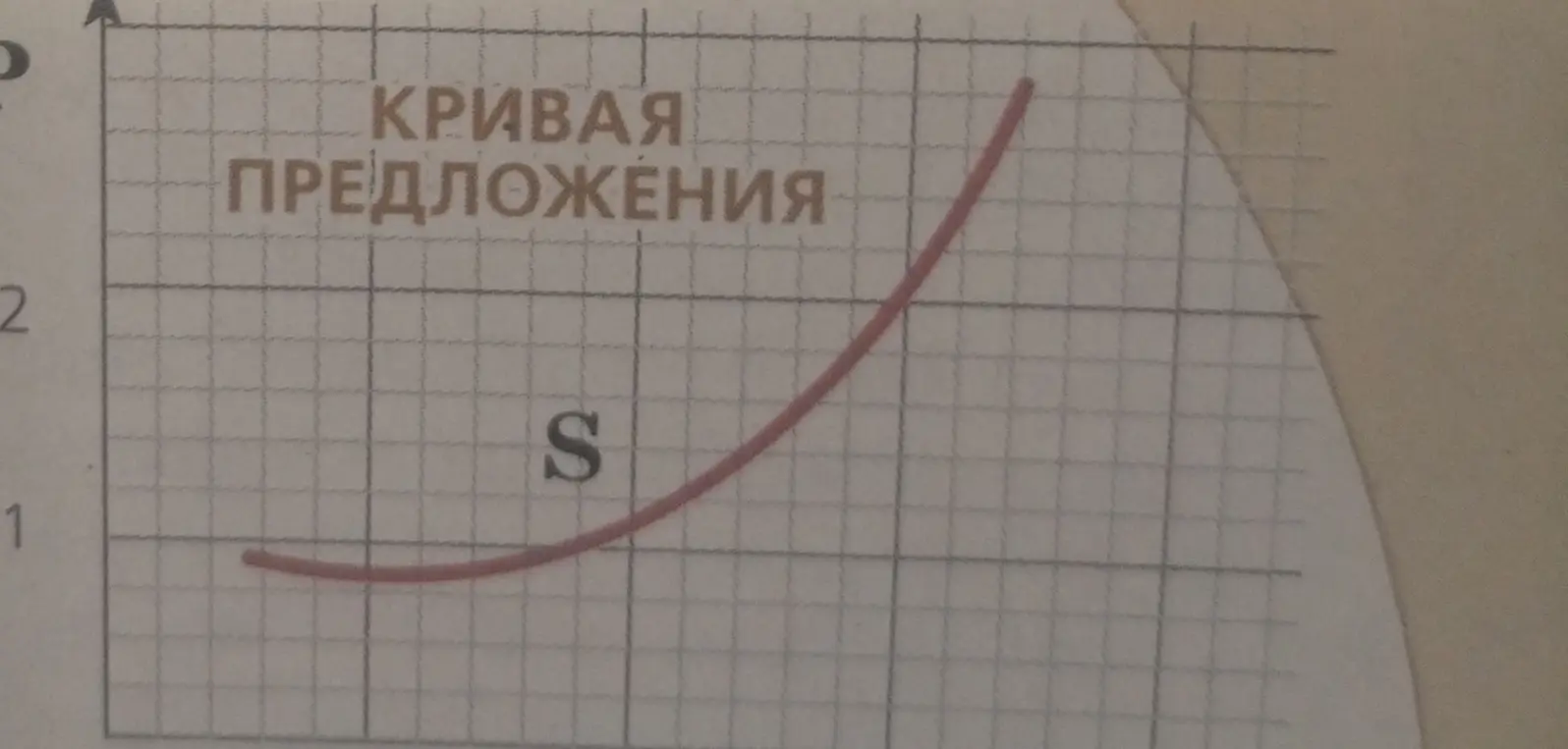 Объясни, что изображено на графике кривой предложения