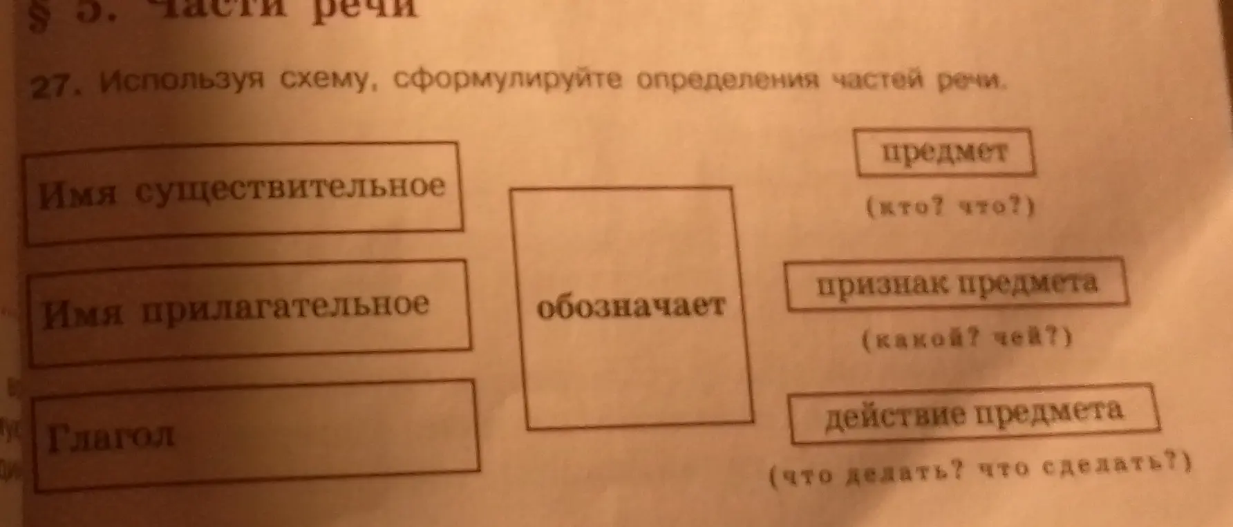 Составь определения частей речи, используя схему