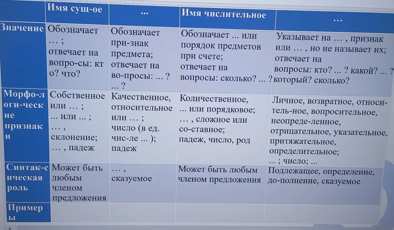Заполни пропуски в таблице, чтобы определить характеристики имени существительного