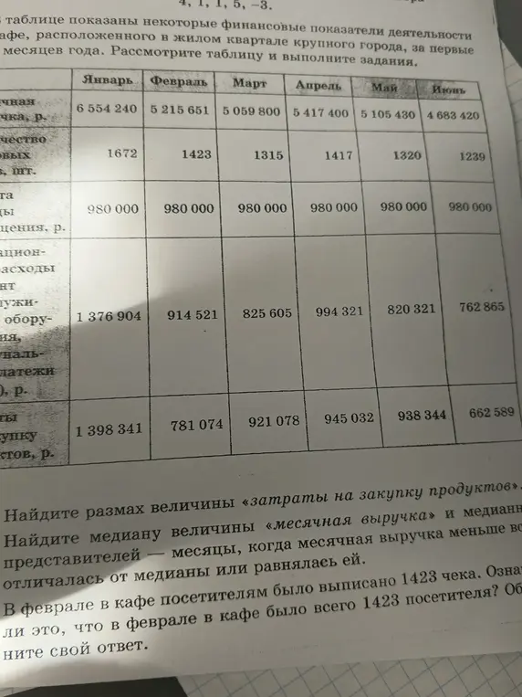 Помоги мне найти размах величины «затраты на закупку продуктов», медиану величины «месячная выручка» и ответить на вопрос про посетителей в феврале.
