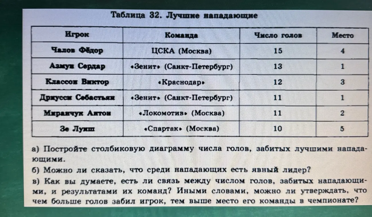 Построй столбиковую диаграмму числа голов, забитых лучшими нападающими