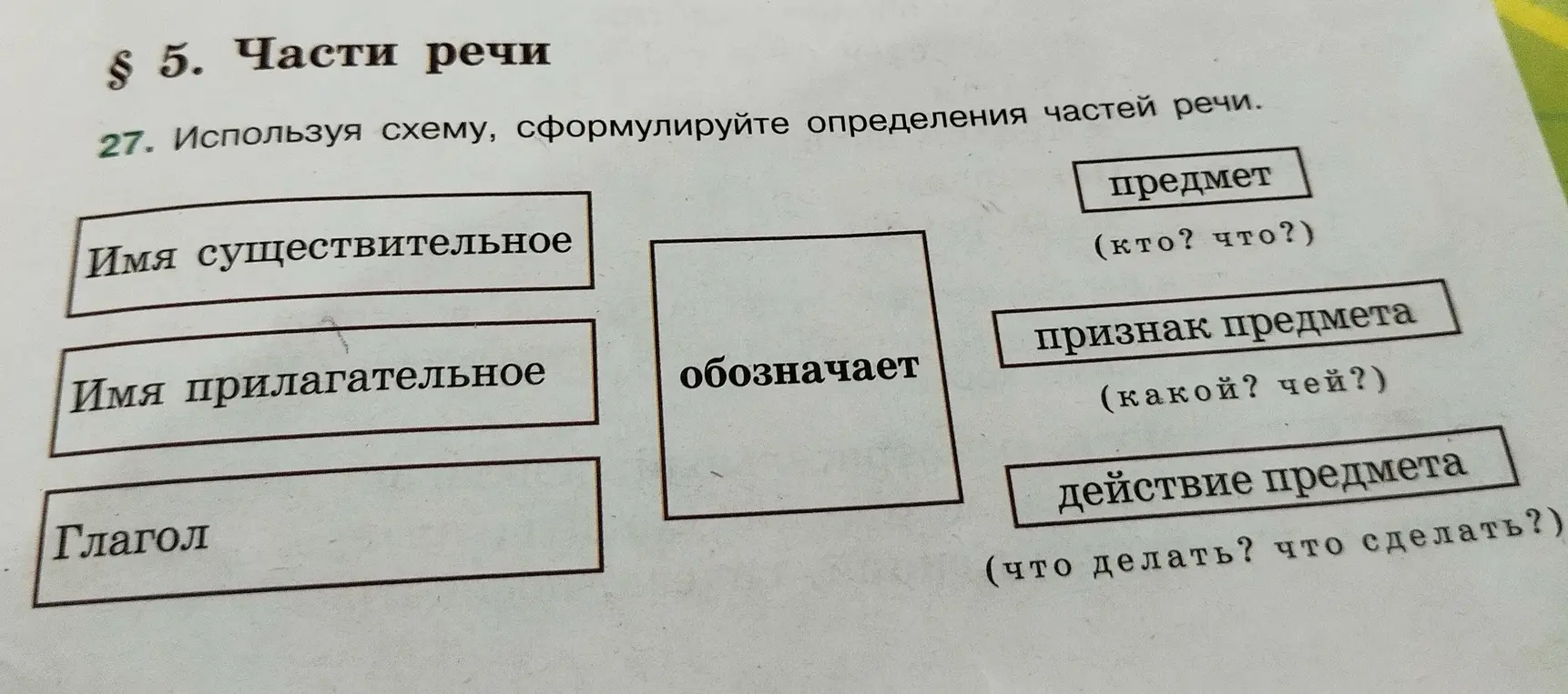 Ты просишь сформулировать определения частей речи, используя схему из упражнения 27 на странице 13 учебника русского языка за 5 класс.