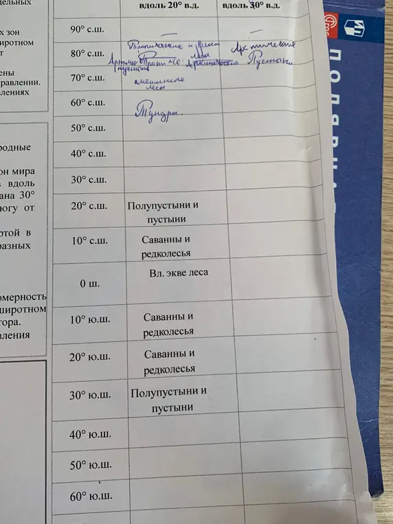 Заполни таблицу: какие природные зоны находятся вдоль 20° в.д. и вдоль 30° в.д. на 80° с.ш., 70° с.ш., 60° с.ш.