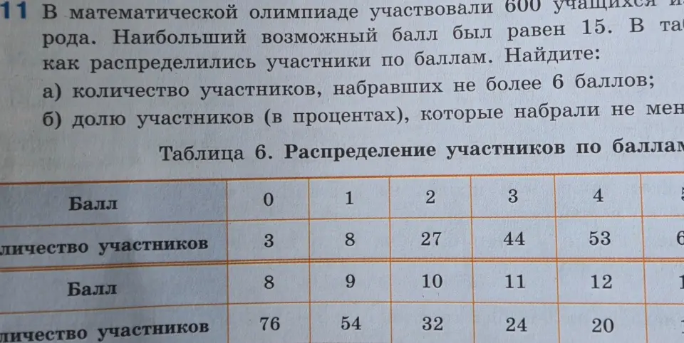 Вычисли количество участников олимпиады, набравших не более 6 баллов