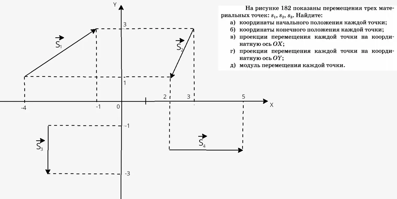 Можешь помочь найти координаты начального и конечного положения каждой точки, проекции перемещения каждой точки на координатную ось OX и OY, модуль перемещения каждой точки?