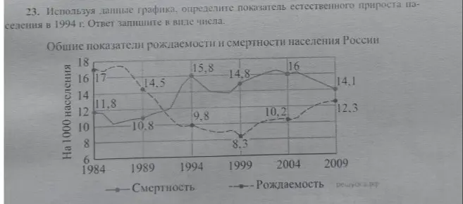 Определи показатель естественного прироста населения в 1994 г, используя данные графика