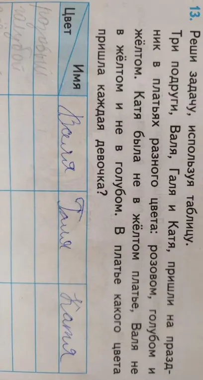 Помоги решить задачу, используя таблицу: 'Три подруги, Валя, Галя и Катя, пришли на праздник в платьях разного цвета: розовом, голубом и жёлтом. Катя была не в жёлтом платье, Валя не в жёлтом и не в голубом. В платье какого цвета пришла каждая девочка?'