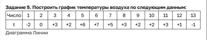 Можешь ли ты построить график температуры воздуха по данным из таблицы?
