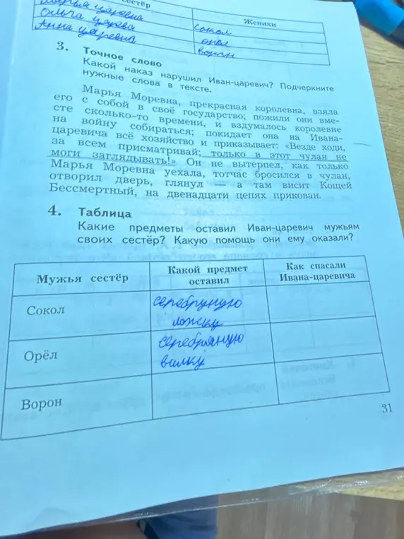 Какой наказ нарушил Иван-царевич?