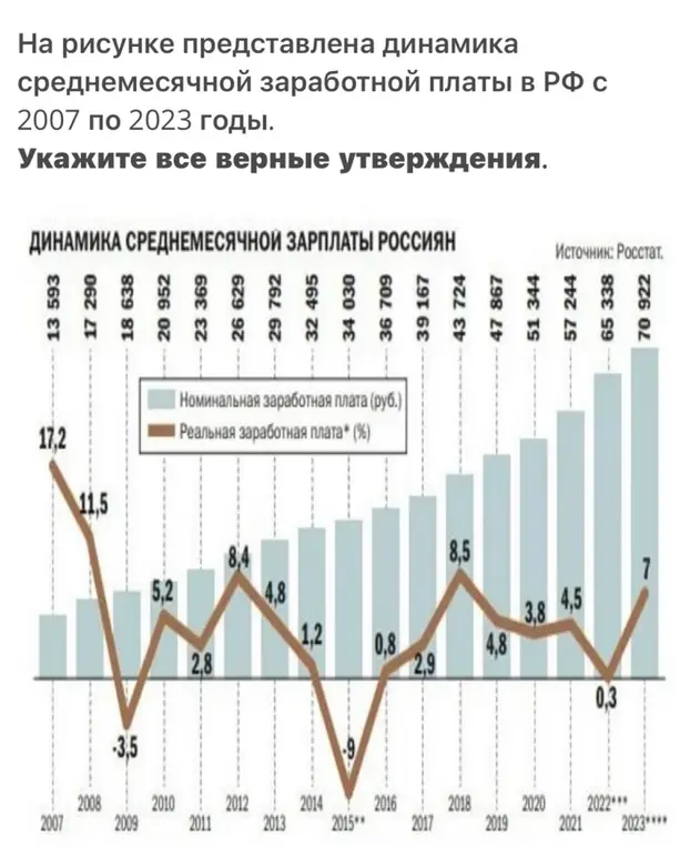 Укажи все верные утверждения о динамике среднемесячной заработной платы в РФ с 2007 по 2023 годы