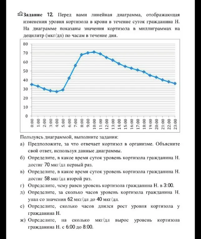 Предположи, за что отвечает кортизол в организме, используя данные диаграммы