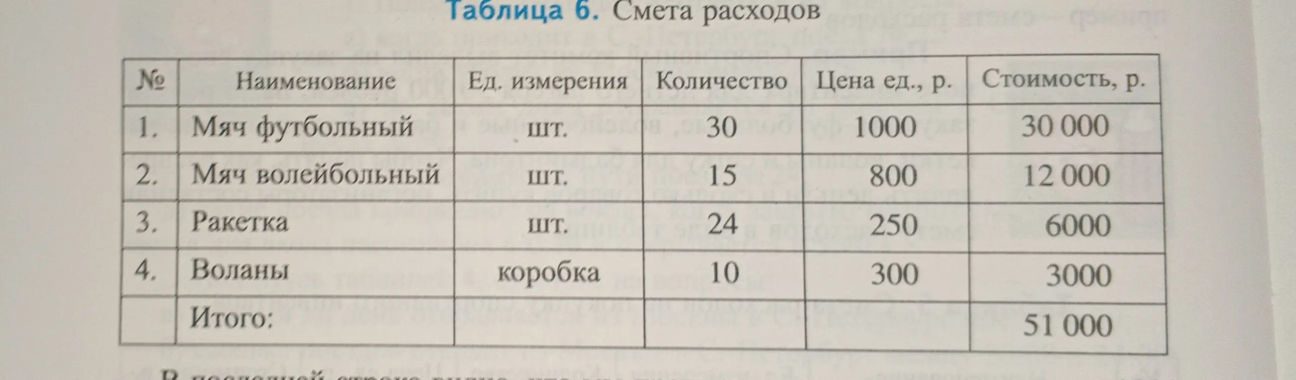 Вычисли, какую долю составляют расходы на футбольные и волейбольные мячи в общей сумме расходов по таблице 6
