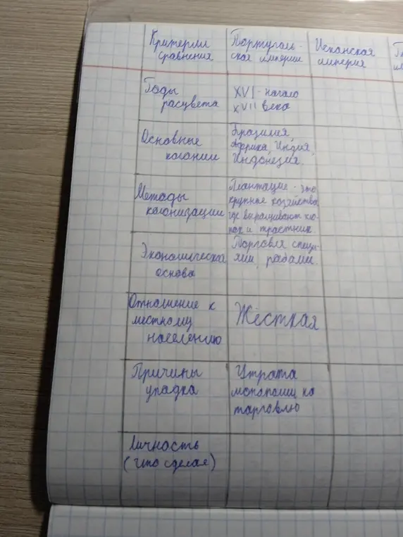 Ты заполняешь таблицу про Португальскую и Испанскую империи и тебе нужна помощь?