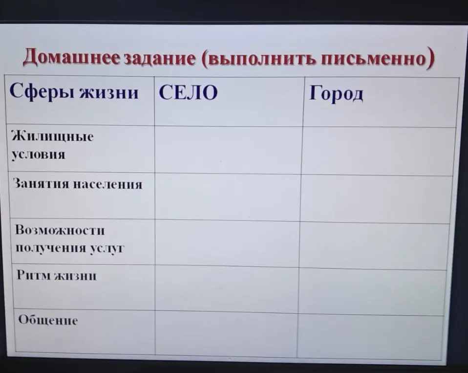 Составь таблицу сравнения города и села по сферам жизни: жилищные условия, занятия населения, возможности получения услуг, ритм жизни, общение.