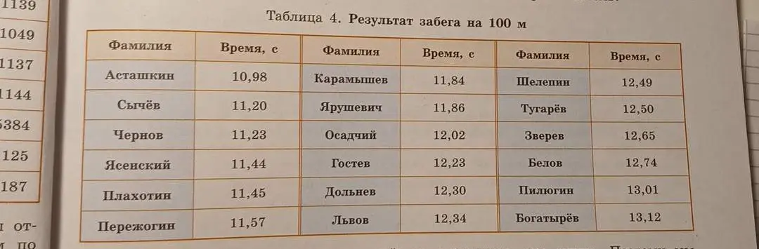 Ты просишь посчитать, сколько спортсменов во время контрольного забега выполнили норматив кандидата в мастера спорта, I и II разряда, если время измеряли автоматическим хронометром.