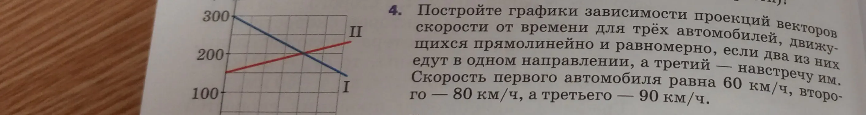 Построй графики зависимости проекций векторов скорости от времени для трёх автомобилей, движущихся прямолинейно и равномерно