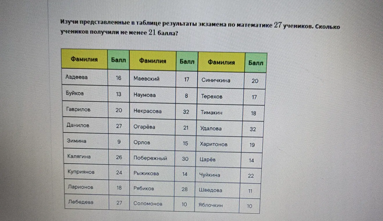 Сколько учеников получили не менее 21 балла?