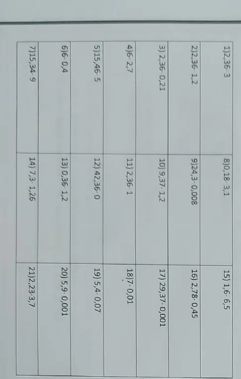 Реши столбиком примеры по математике для 6 класса: 1) 2,36-3, 2) 2,36*1,2, 3) 2,36-0,21, 4) 6-2,7, 5) 15,46-5, 6) 6-0,4, 7) 15,34-9, 8) 0,18-3,1, 9) 24,3-0,008, 10) 9,37-1,2, 11) 2,36-1, 12) 42,36-0, 13) 0,36-1,2, 14) 7,3*1,26, 15) 1,6*6,5, 16) 2,78*0,45, 17) 29,37-0,001, 18) 7-0,01, 19) 5,4-0,07, 20) 5,9-0,001, 21) 2,23*3,7