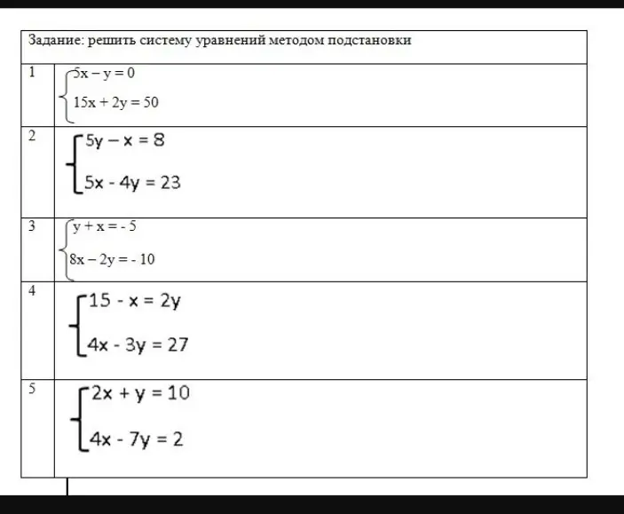 Ты просишь решить системы уравнений методом подстановки: 5x - y = 0 и 15x + 2y = 50.