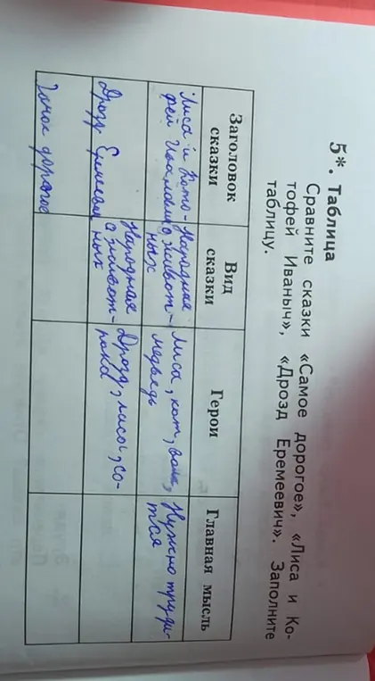 Заполни таблицу по сказкам «Самое дорогое», «Лиса и Котофей Иваныч», «Дрозд Еремеевич»