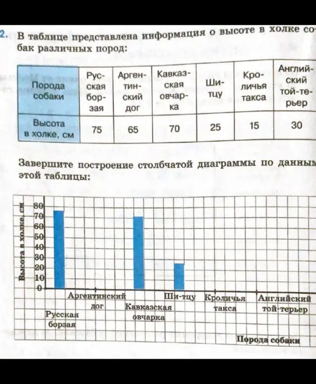 Можешь ли ты помочь мне достроить столбчатую диаграмму по данным таблицы?