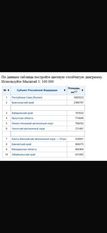 Предложи построить цветную столбчатую диаграмму по данным таблицы с использованием масштаба 1:100000