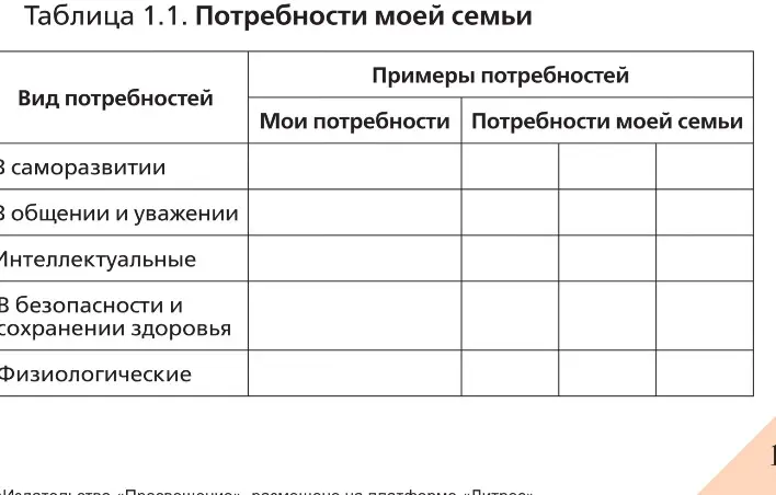 Заполни таблицу «Потребности моей семьи»