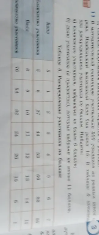 Вычисли количество участников, набравших не более 6 баллов, и долю участников в процентах, которые набрали не менее 11 баллов
