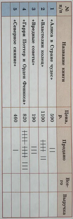 Сколько всего книг продано по данным в таблице?