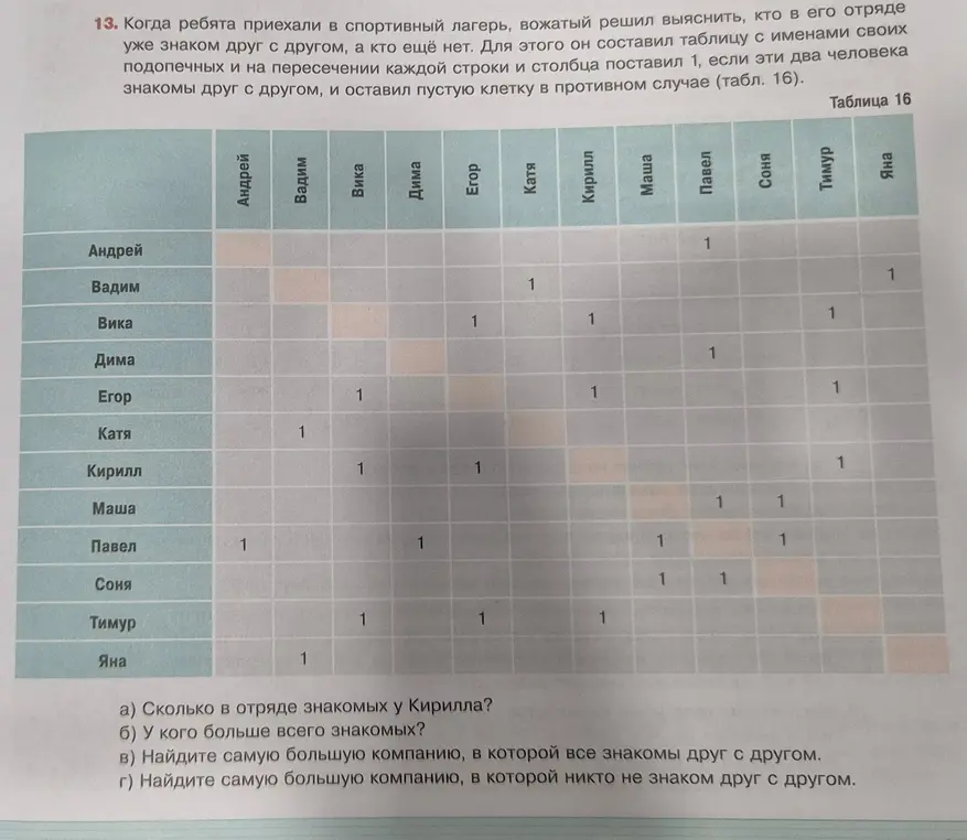 Помоги решить задачу по таблице знакомств: а) сколько в отряде знакомых у Кирилла? б) у кого больше всего знакомых?