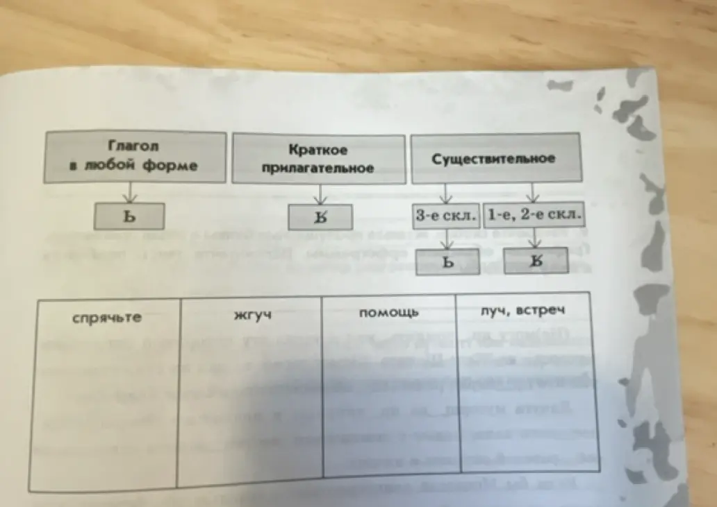 Составь таблицу, рассмотрев схему, отражающую правила правописания Ь после шипящих в различных частях речи. Самостоятельно подбери к каждому из правил по 8 слов-примеров и внеси их в таблицу